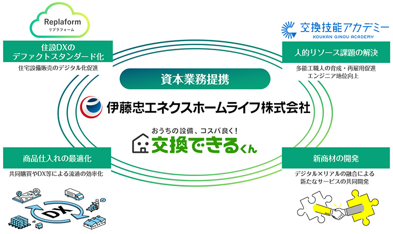 伊藤忠エネクスホームライフ株式会社との資本業務提携に関するお知らせ|交換できるくん