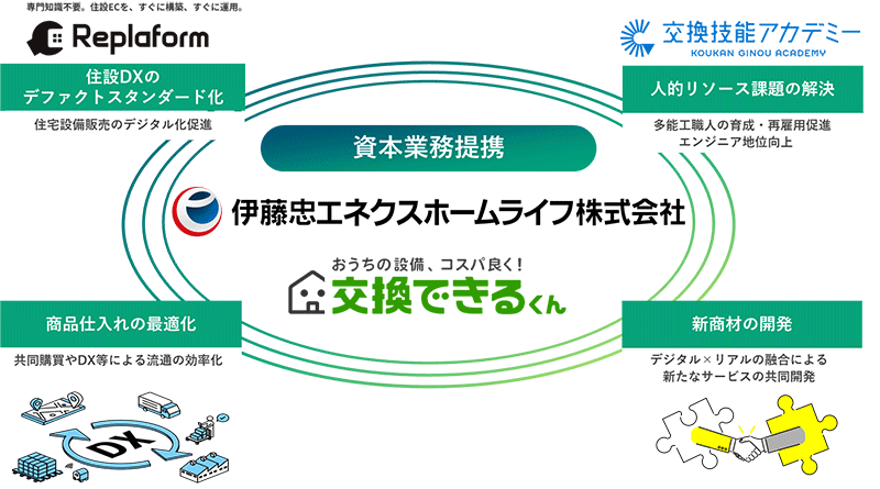 Capital and business alliance | Koukandekirukun