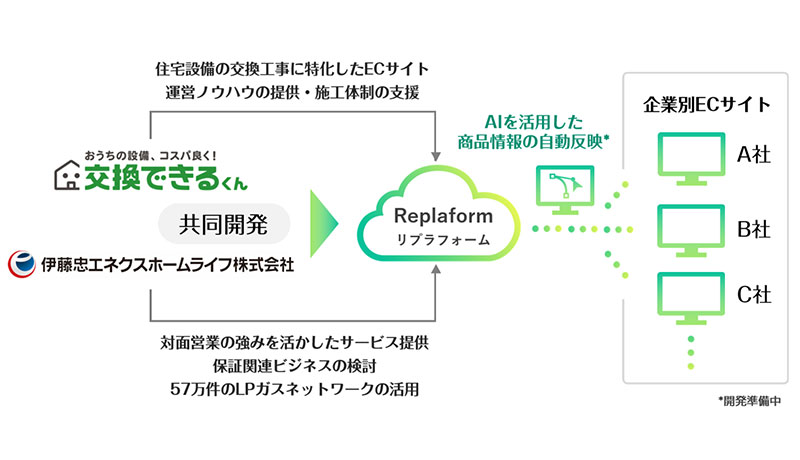 伊藤忠エネクスホームライフ株式会社と住設EC販売クラウドサービス共同開発に合意|交換できるくん