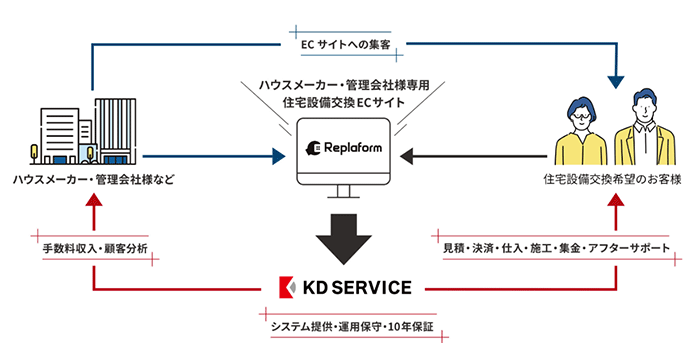 クラウド型プラットフォーム「Replaform」|交換できるくん