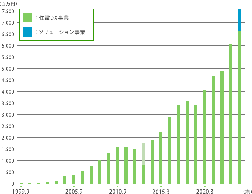 Sales Trends