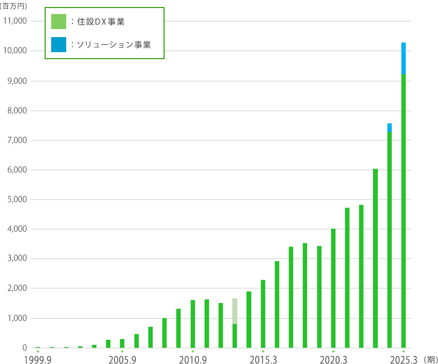 Group Sales Trends