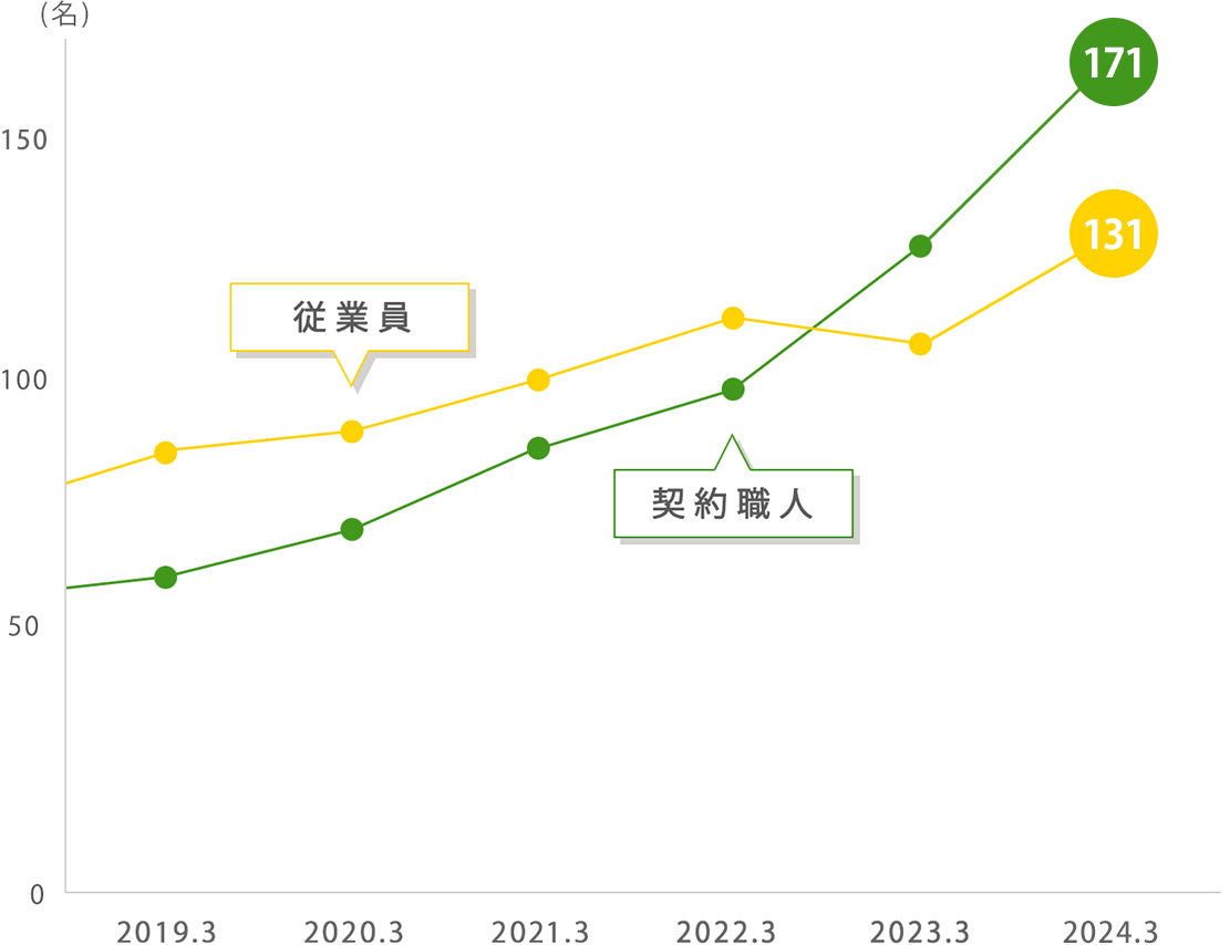 Number of staff