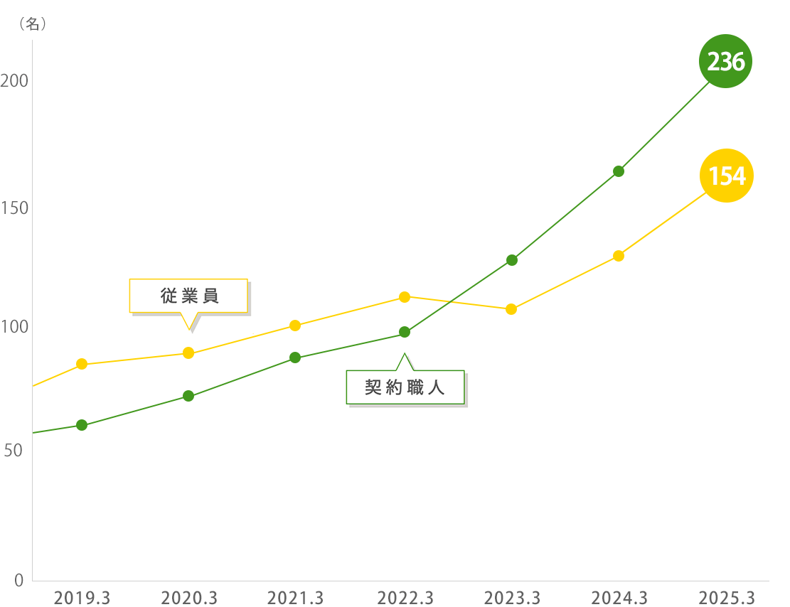 Number of staff