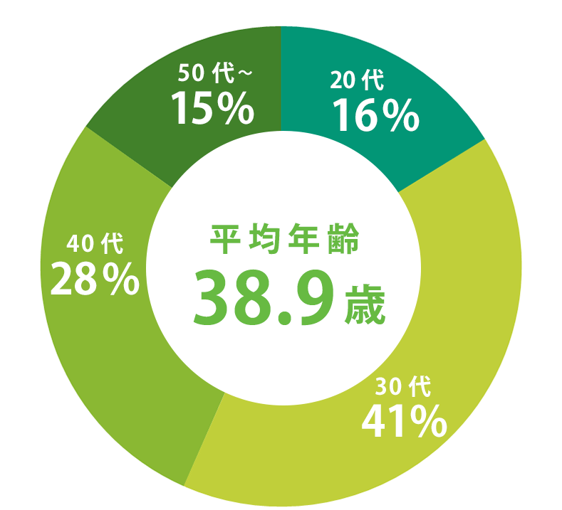 Employee age ratio